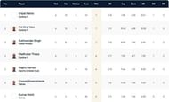 Portugal T10 League Highest Wicket-takers
